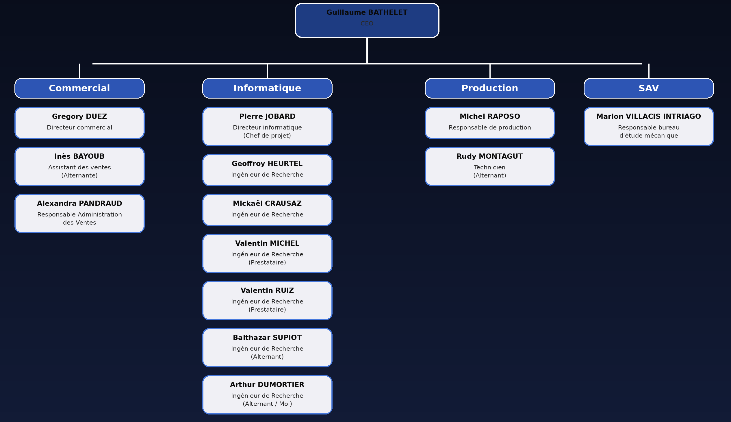 Organigramme Konatic