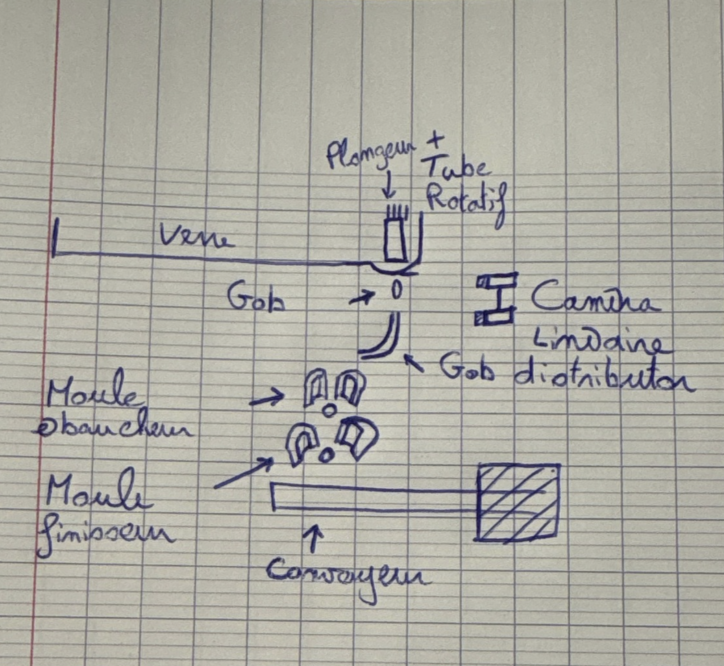 Schéma manuscrit du process verrier